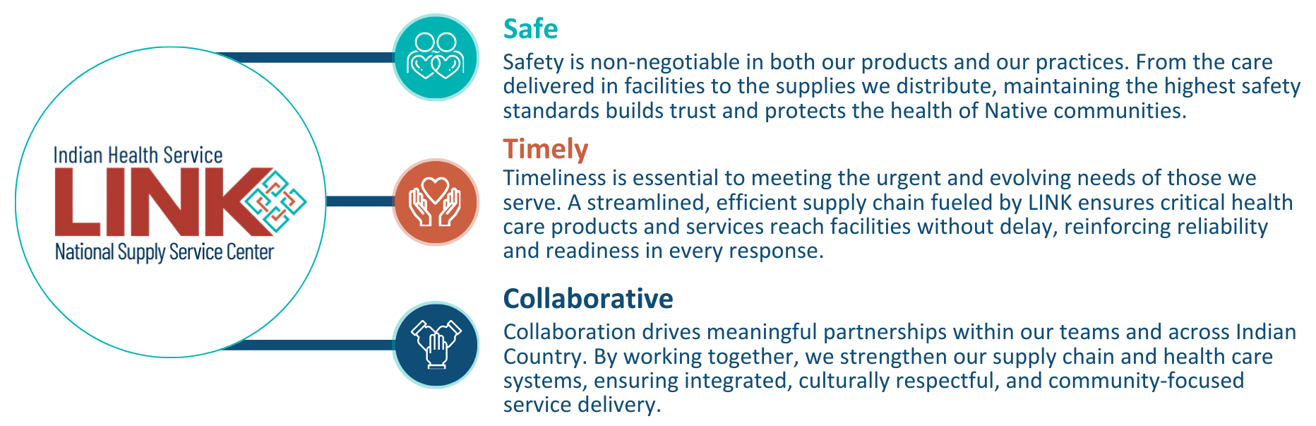 Indian Health Service LINK National Supply Service Center Emblem.Safe - Safety is non-negotiable in both our products and our practices. From the care delivered in facilities to the supplies we distribute, maintaining the highest safety standards builds trust and protects the health of Native communities.Timely - Timeliness is essential to meeting the urgent and evolving needs of those we serve. A streamlined, efficient supply chain fueled by LINK ensures critical health care products and services reach facilities without delay, reinforcing reliability and readiness in every response.
    Collaborative- Collaboration drives meaningful partnerships within our teams and across Indian Country. By working together, we strengthen our supply chain and health care systems, ensuring integrated, culturally respectful, and community-focused service delivery.